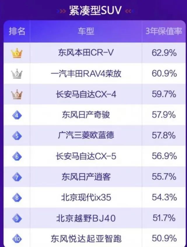 10萬二手車性價比排行suv_二手suv性價比最高的車型_性價比二手車suv