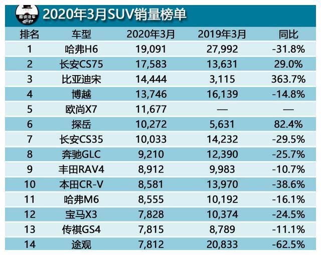 3月SUV銷量排行榜解讀，豪車抗壓能力相對(duì)家用車而言更強(qiáng)