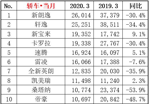 最新月汽車銷量排行榜_各月汽車銷量_三月份汽車銷量排行榜為什么不公布了